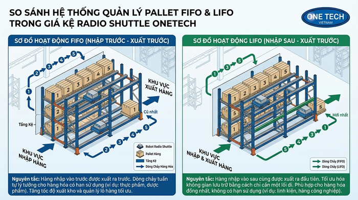 So sánh FIFO và LIFO trên kệ Radio Shuttle Sơ đồ FIFO và LIFO cho kệ Radio Shuttle trong kho pallet