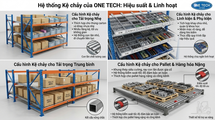 Bảng minh họa cấu hình kệ flowrack theo tải trọng hàng nhẹ trung tải và pallet